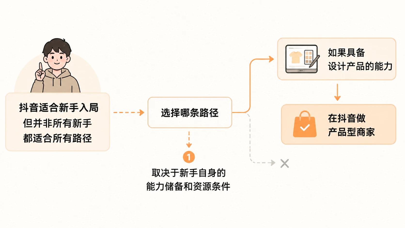 抖音平台为什么比淘宝和拼多多更适合电商新手入局？ 文章内容信息图 3