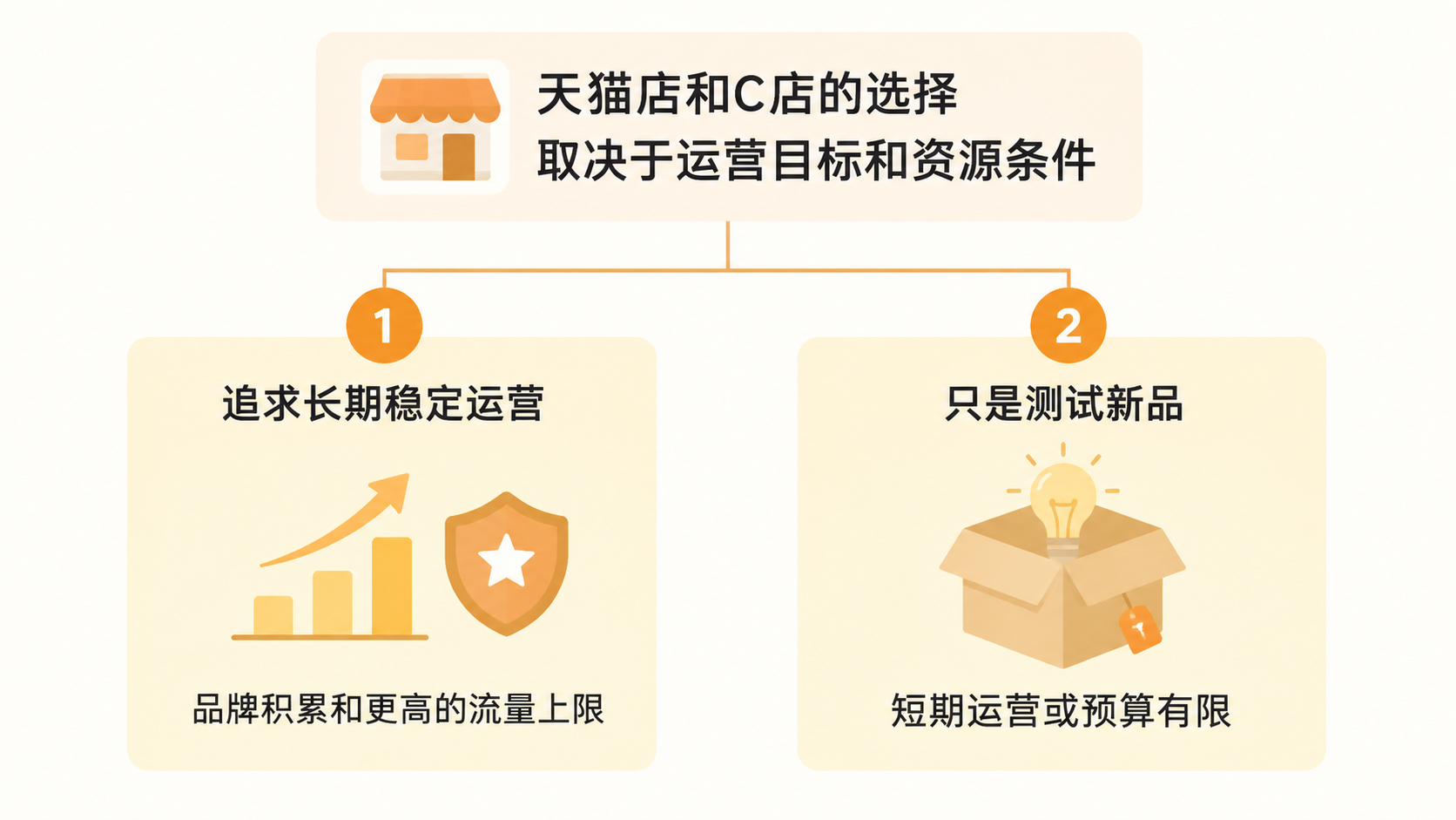天猫店和C店的基础权重差异有多大，买家秀和补单哪个更有效？ 文章内容信息图 3