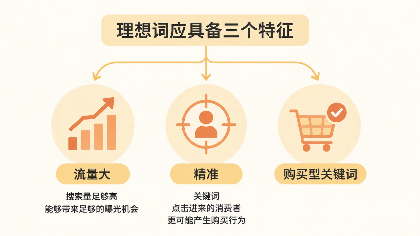 亚马逊单量上不去，问题是否出在理想关键词没找对？ 文章内容信息图 3