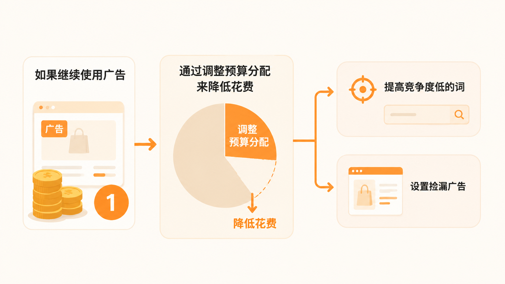亚马逊低单价高CPC产品，如何通过变体与广告调整突破利润瓶颈？ 文章内容信息图 3