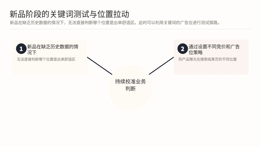 亚马逊运营需要每天跟踪关键词位置吗? 文章内容信息图 3