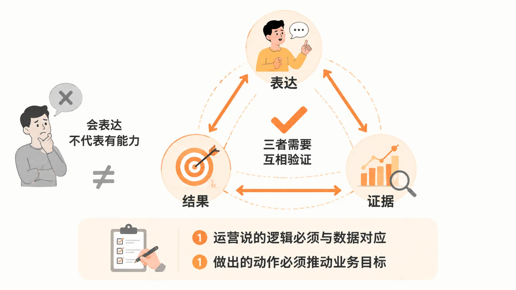 评估亚马逊运营人才,只看ACOS和销量为什么不够? 文章内容信息图 3