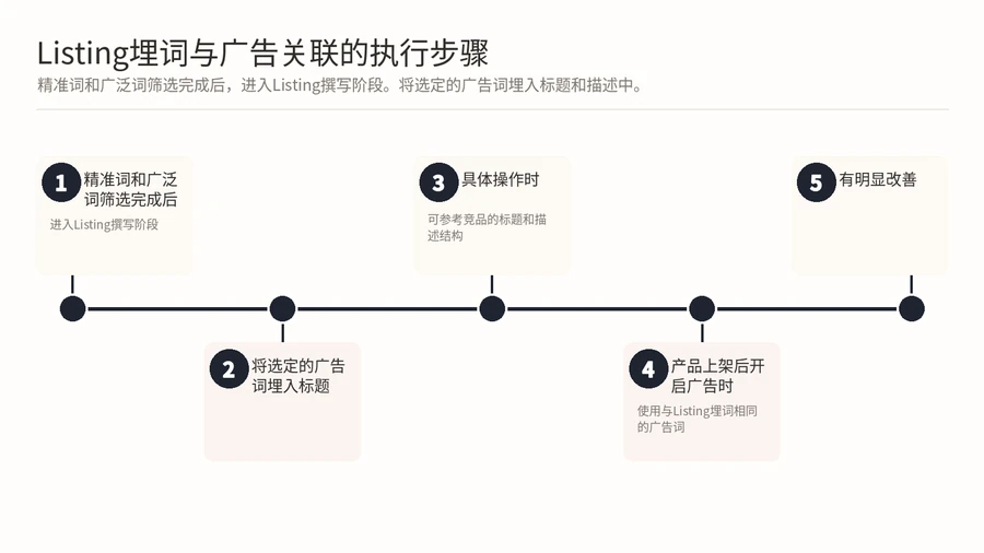 亚马逊Listing埋词与广告选词如何建立关联？ 文章内容信息图 3