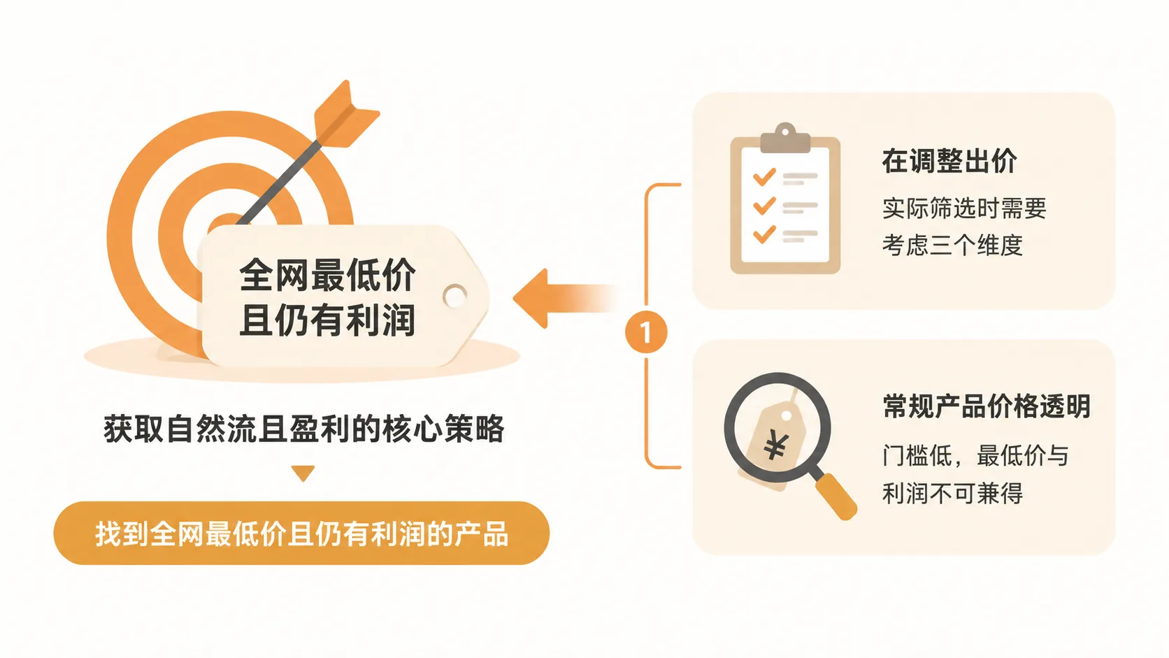 自然流量的底层逻辑是全网最低价,但常规产品为何难以盈利? 文章内容信息图 3
