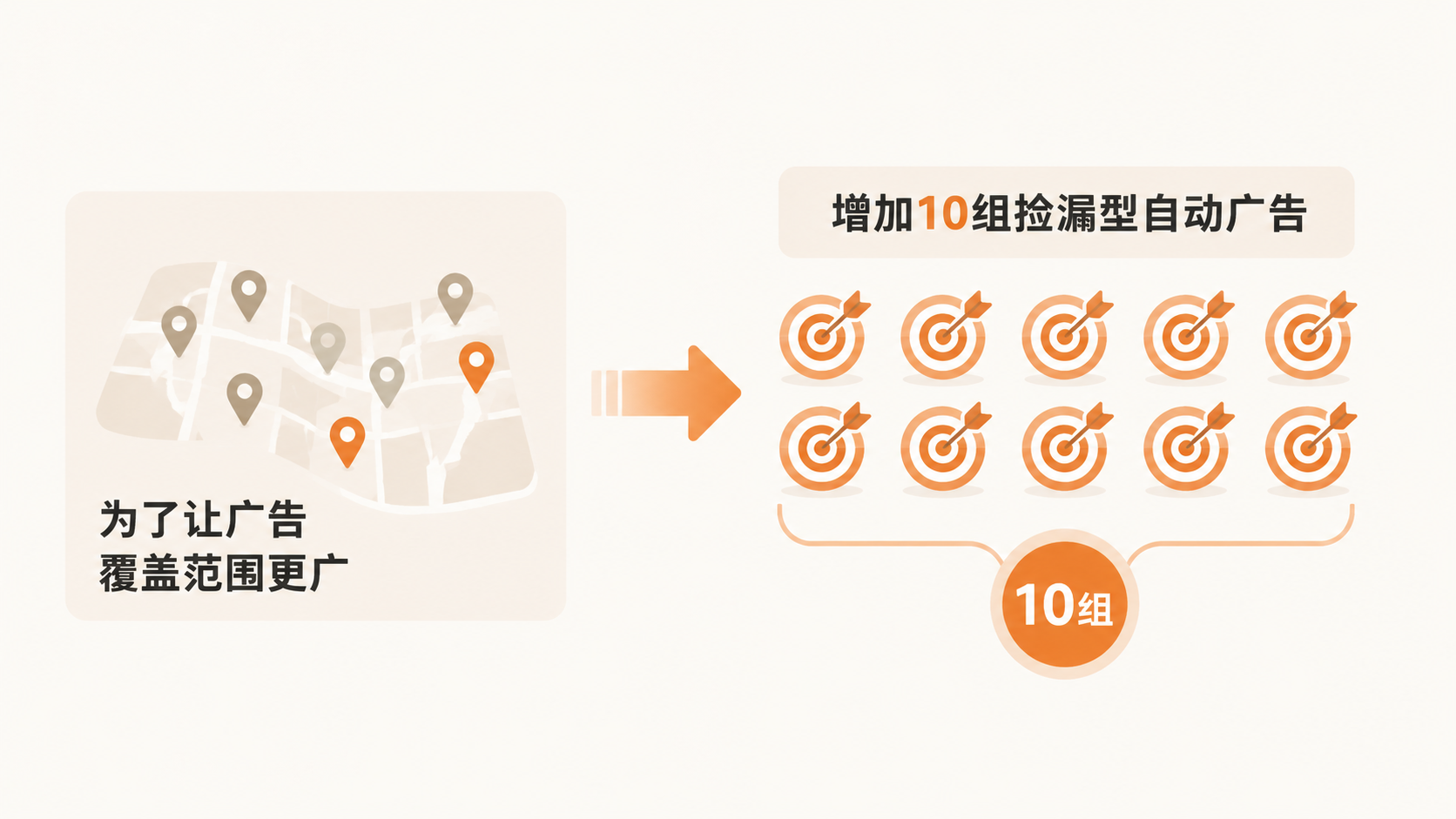 亚马逊广告架构如何分层，才能有效抢占竞品流量？ 文章内容信息图 3