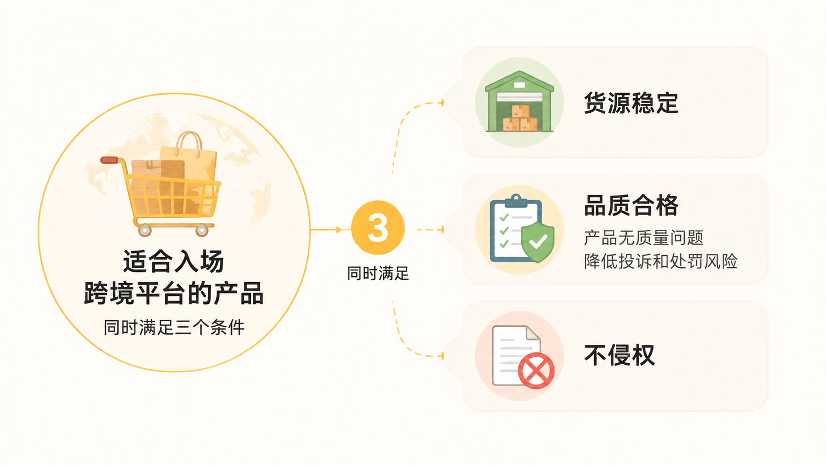 中高客单价产品做跨境平台,流量和利润真的比国内平台高吗? 文章内容信息图 3
