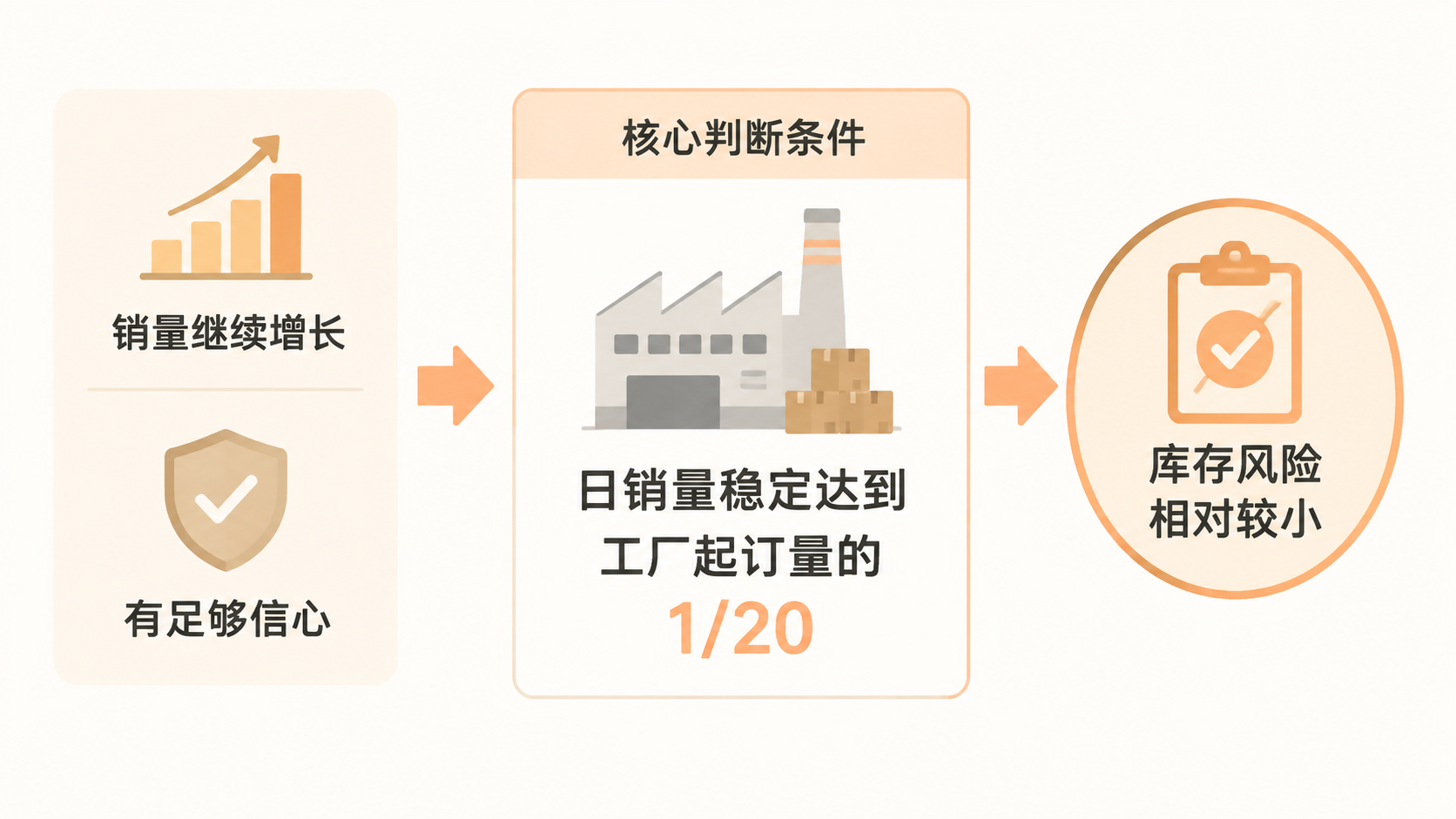 一件代发如何从入门过渡到工厂下单？ 文章内容信息图 3