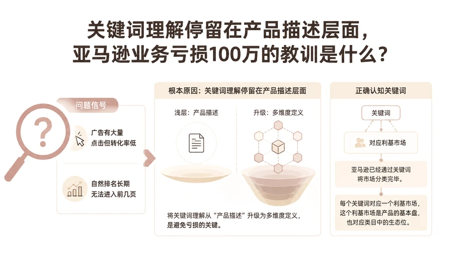 关键词理解停留在产品描述层面，亚马逊业务亏损100万的教训是什么？ 文章主题框架图