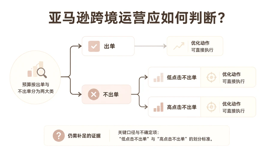 亚马逊跨境运营应如何判断？ 文章主题框架图