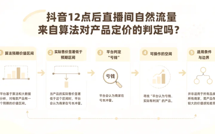抖音12点后直播间自然流量来自算法对产品定价的判定吗？ 文章主题框架图