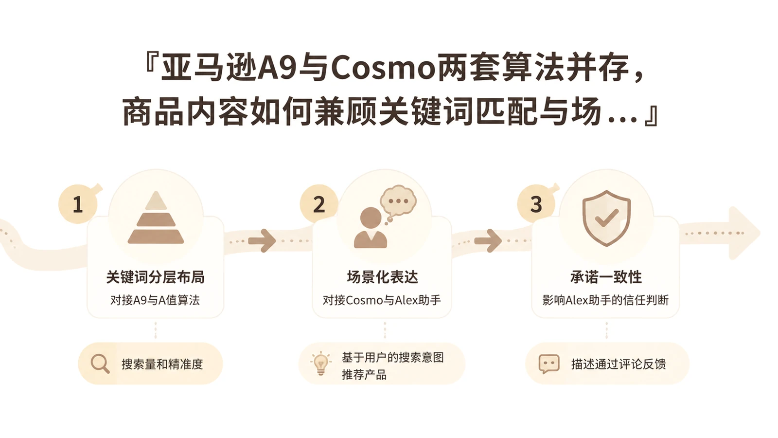 亚马逊A9与Cosmo两套算法并存，商品内容如何兼顾关键词匹配与场景化表达？ 文章主题框架图
