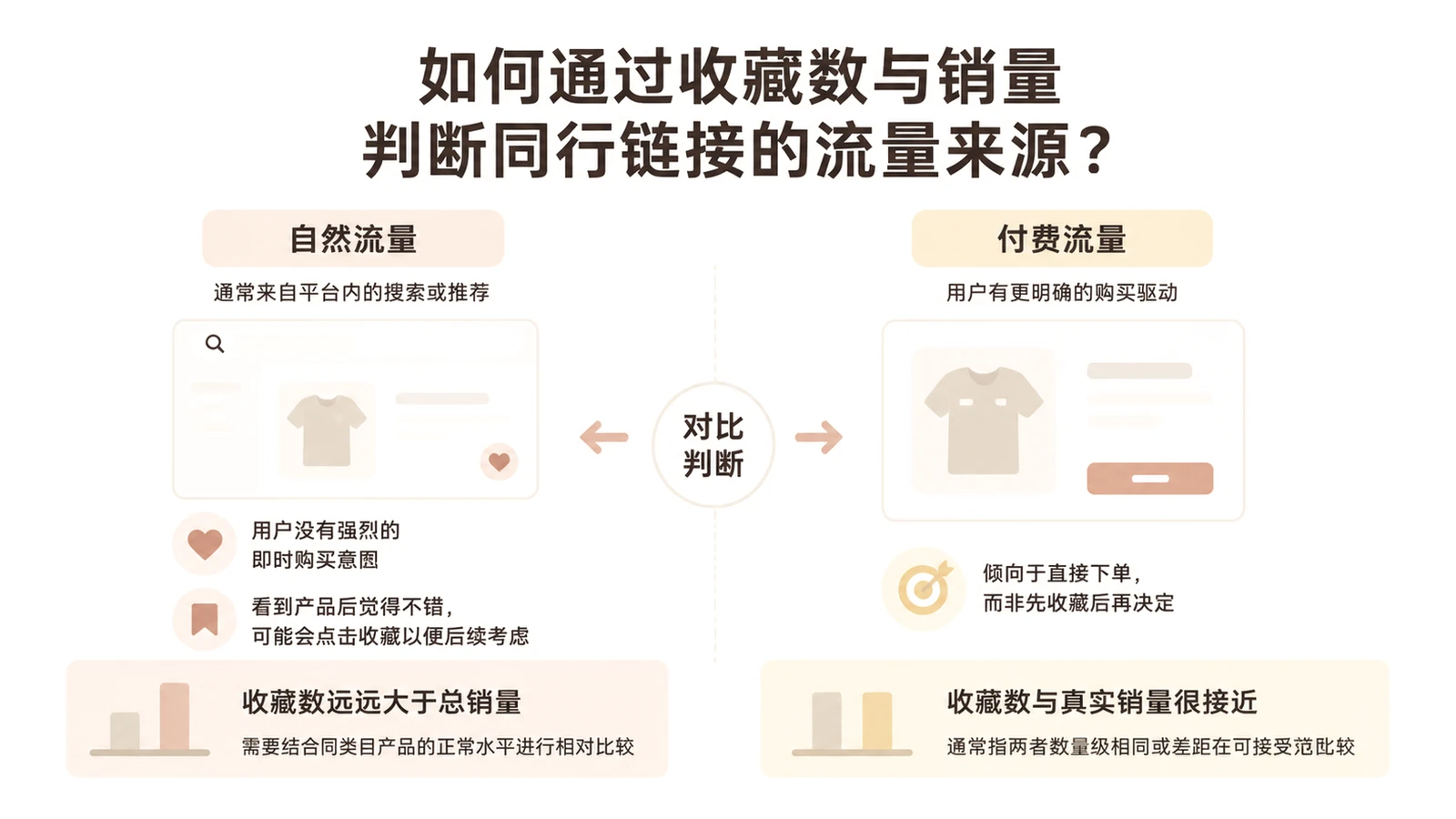 如何通过收藏数与销量判断同行链接的流量来源？ 文章主题框架图
