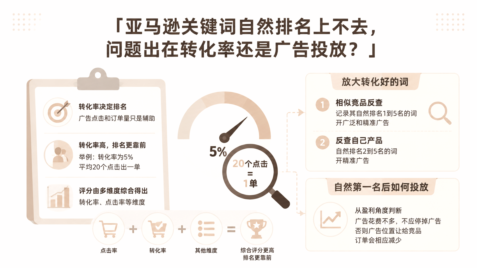 亚马逊关键词自然排名上不去，问题出在转化率还是广告投放？ 文章主题框架图