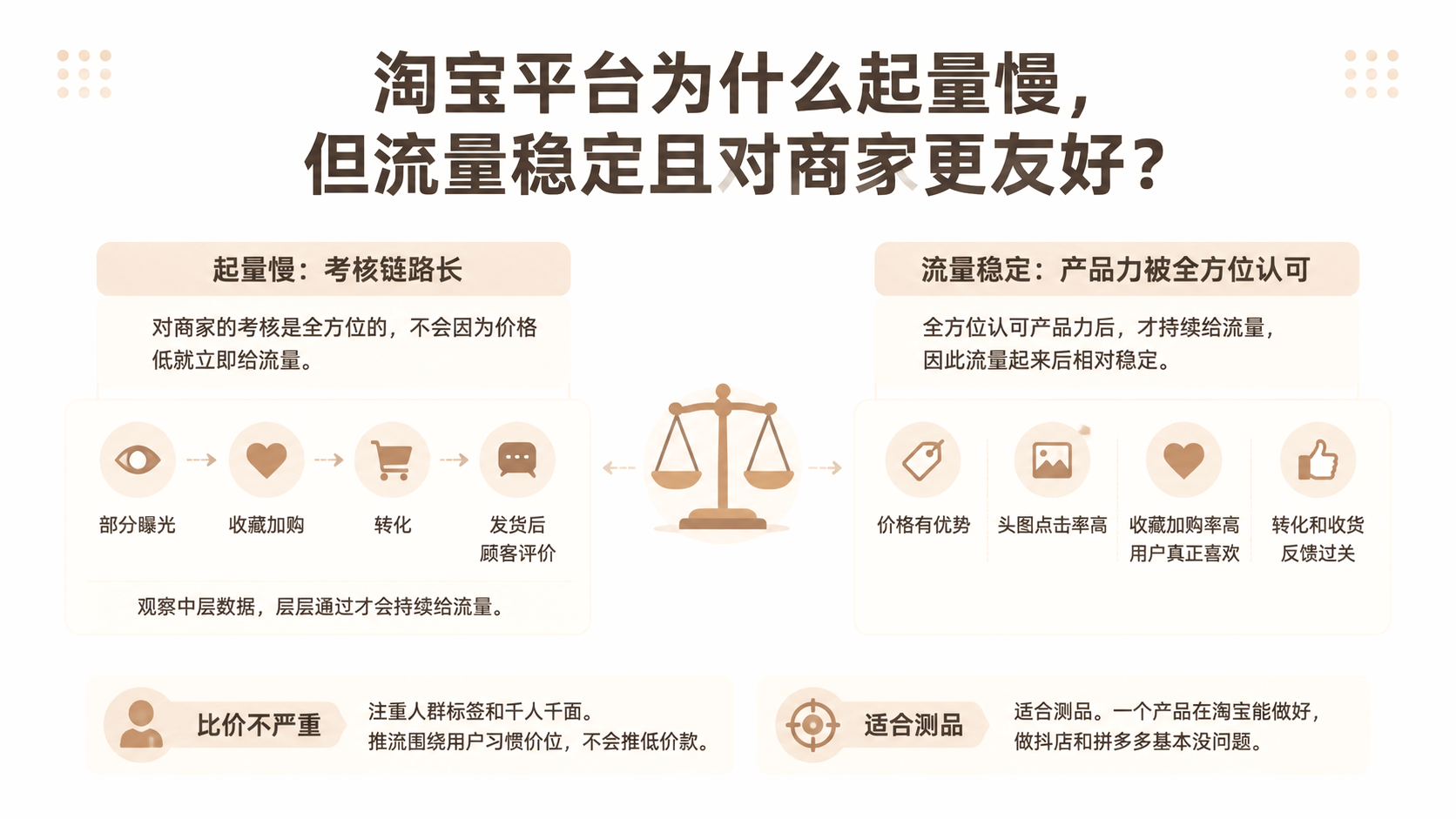 淘宝平台为什么起量慢，但流量稳定且对商家更友好？ 文章主题框架图