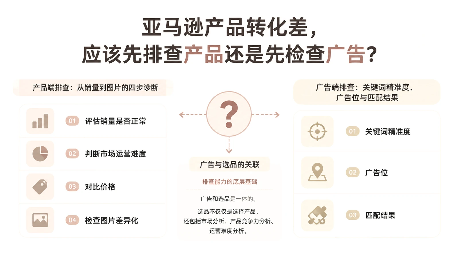 亚马逊产品转化差，应该先排查产品还是先检查广告？ 文章主题框架图