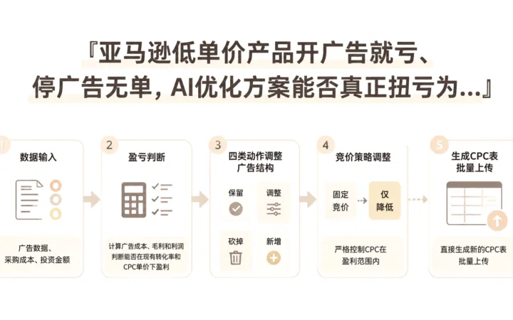 亚马逊低单价产品开广告就亏、停广告无单，AI优化方案能否真正扭亏为盈？ 文章主题框架图