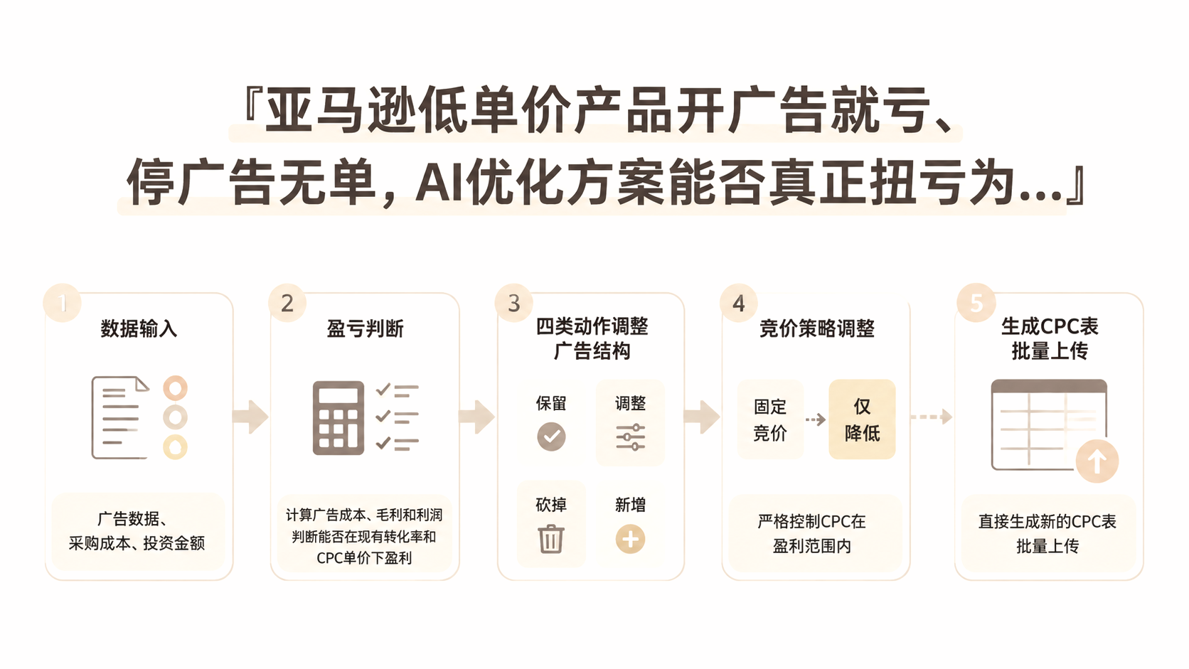 亚马逊低单价产品开广告就亏、停广告无单，AI优化方案能否真正扭亏为盈？ 文章主题框架图