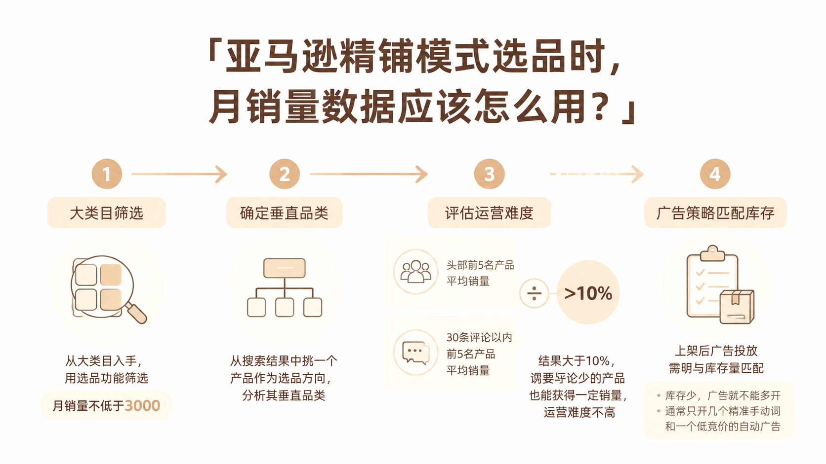 亚马逊精铺模式选品时，月销量数据应该怎么用？ 文章主题框架图