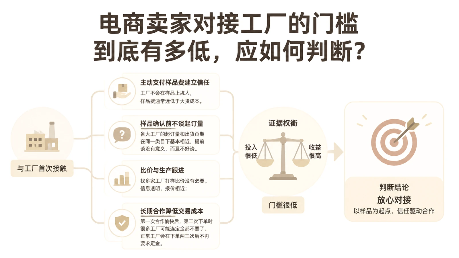 电商卖家对接工厂的门槛到底有多低，应如何判断？ 文章主题框架图