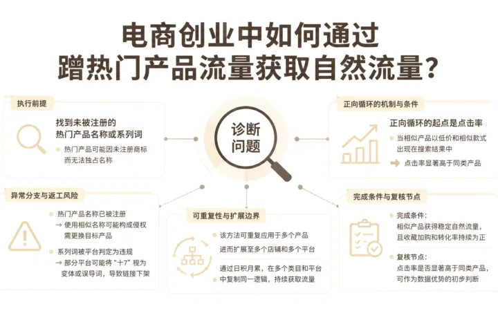 电商创业中如何通过蹭热门产品流量获取自然流量？ 文章主题框架图