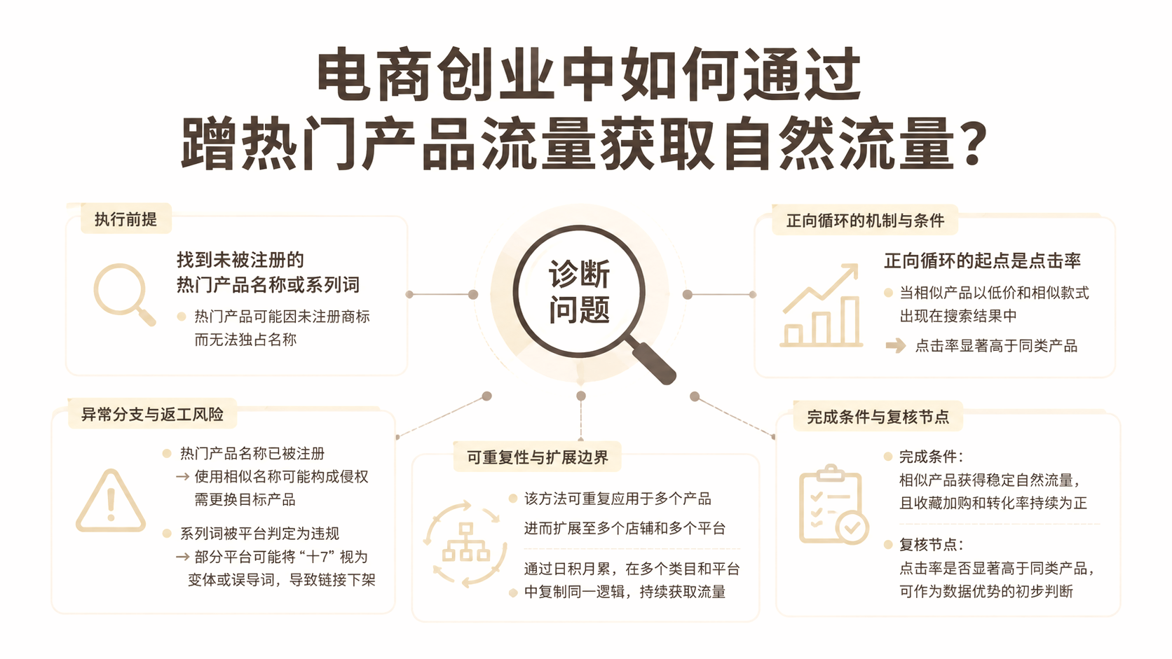 电商创业中如何通过蹭热门产品流量获取自然流量？ 文章主题框架图