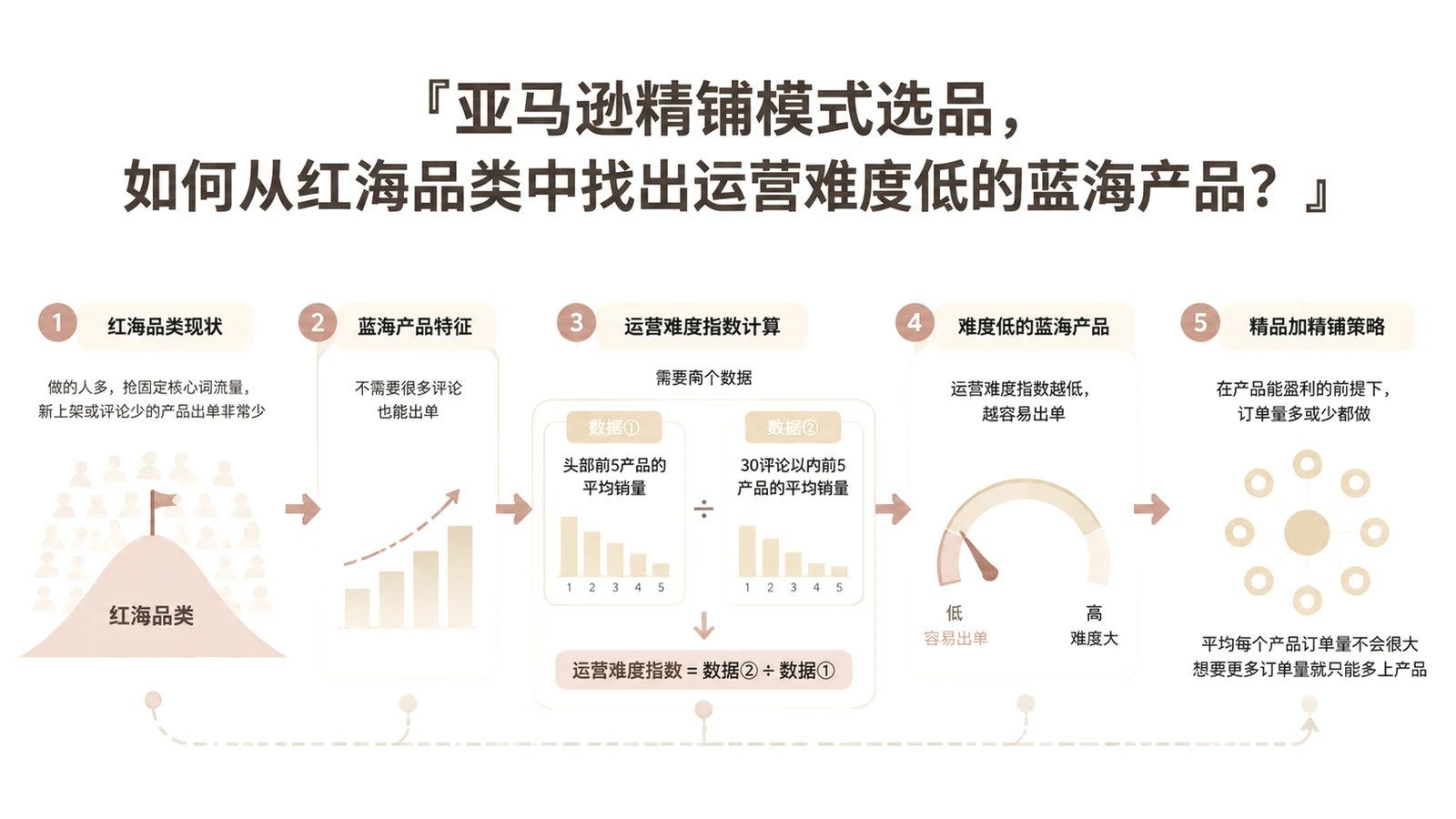 亚马逊精铺模式选品，如何从红海品类中找出运营难度低的蓝海产品？ 文章主题框架图
