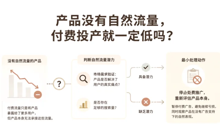 产品没有自然流量，付费投产就一定低吗？ 文章主题框架图