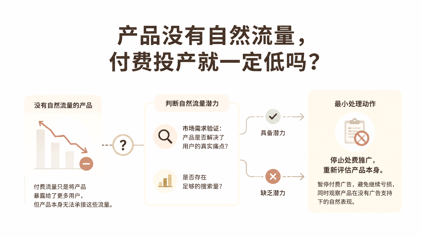 产品没有自然流量，付费投产就一定低吗？ 文章主题框架图