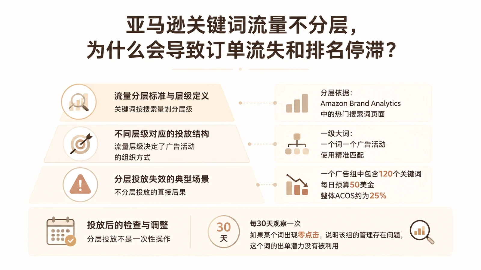 亚马逊关键词流量不分层，为什么会导致订单流失和排名停滞？ 文章主题框架图