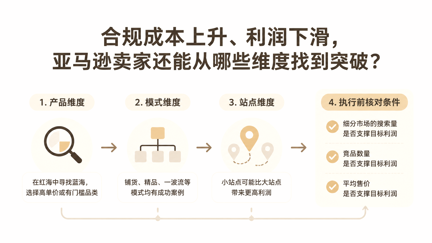 合规成本上升、利润下滑，亚马逊卖家还能从哪些维度找到突破？ 文章主题框架图