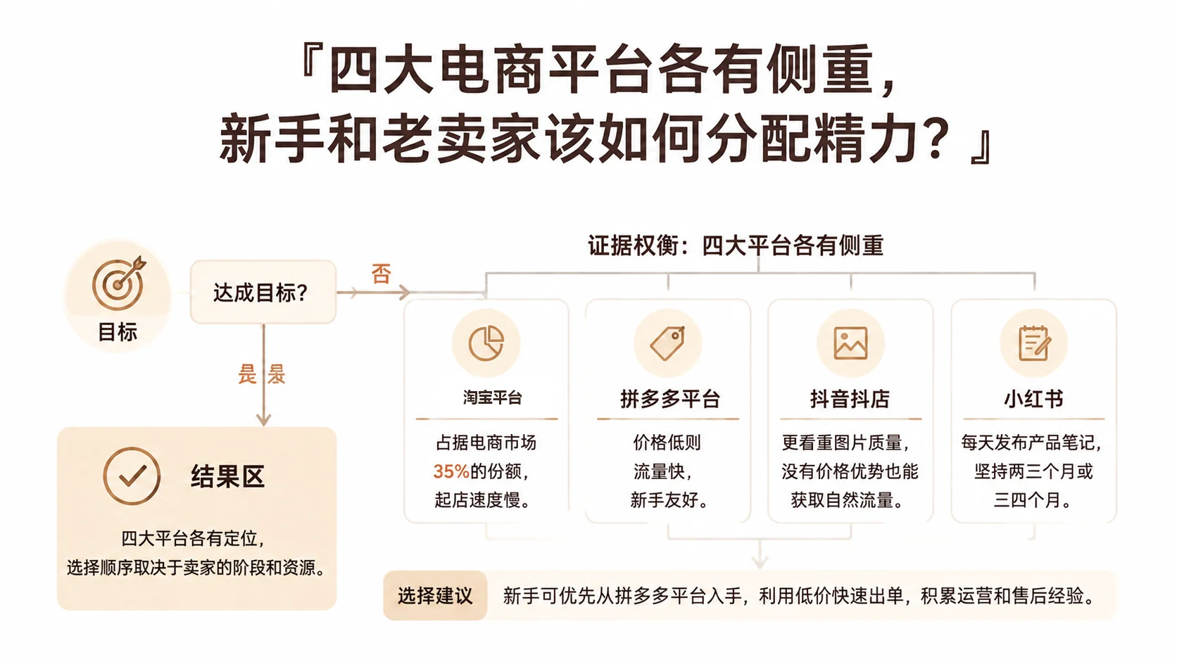四大电商平台各有侧重，新手和老卖家该如何分配精力？ 文章主题框架图