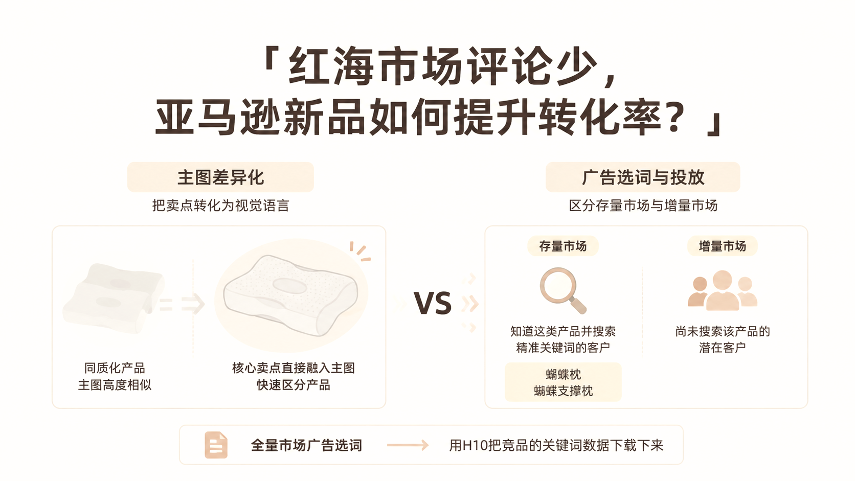 红海市场评论少，亚马逊新品如何提升转化率？ 文章主题框架图