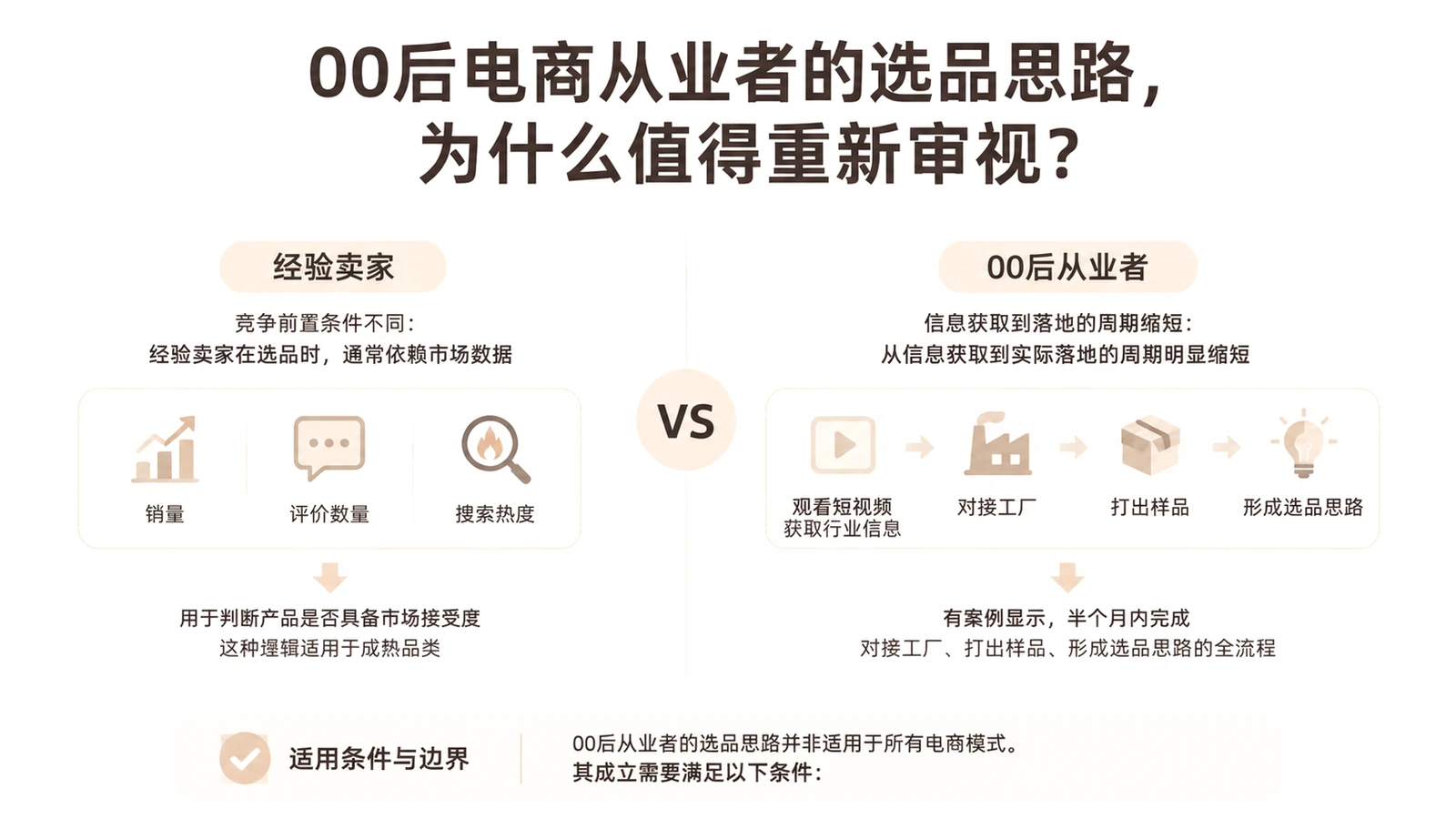 00后电商从业者的选品思路，为什么值得重新审视？ 文章主题框架图