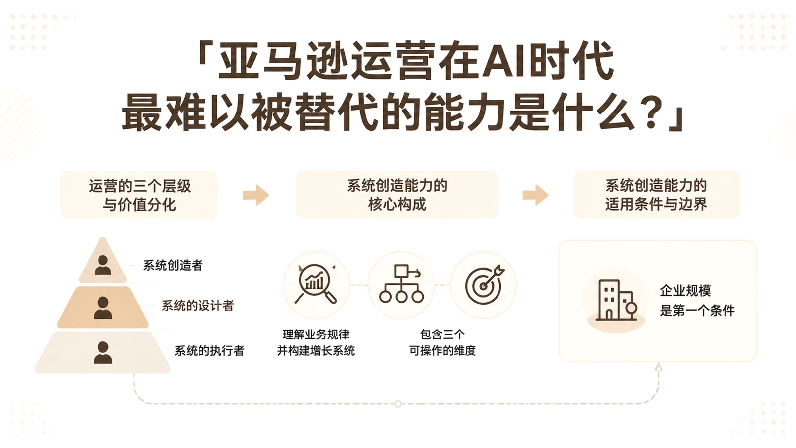 亚马逊运营在AI时代最难以被替代的能力是什么？ 文章主题框架图
