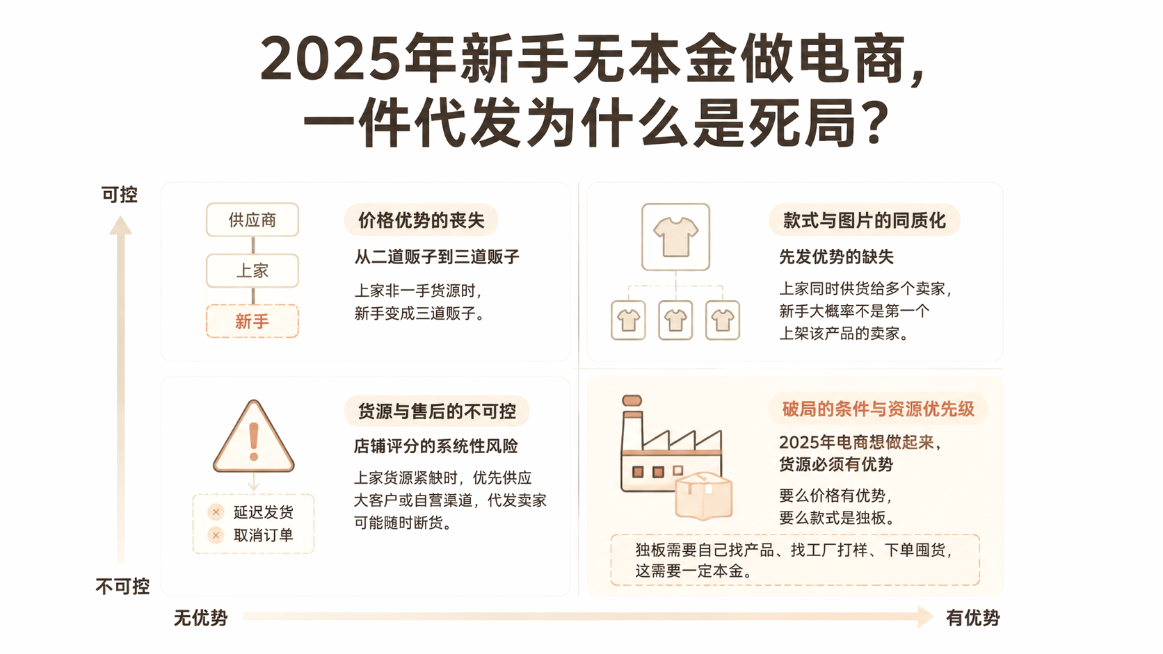 2025年新手无本金做电商，一件代发为什么是死局？ 文章主题框架图