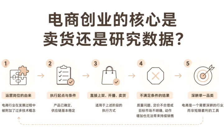 电商创业的核心是卖货还是研究数据？ 文章主题框架图