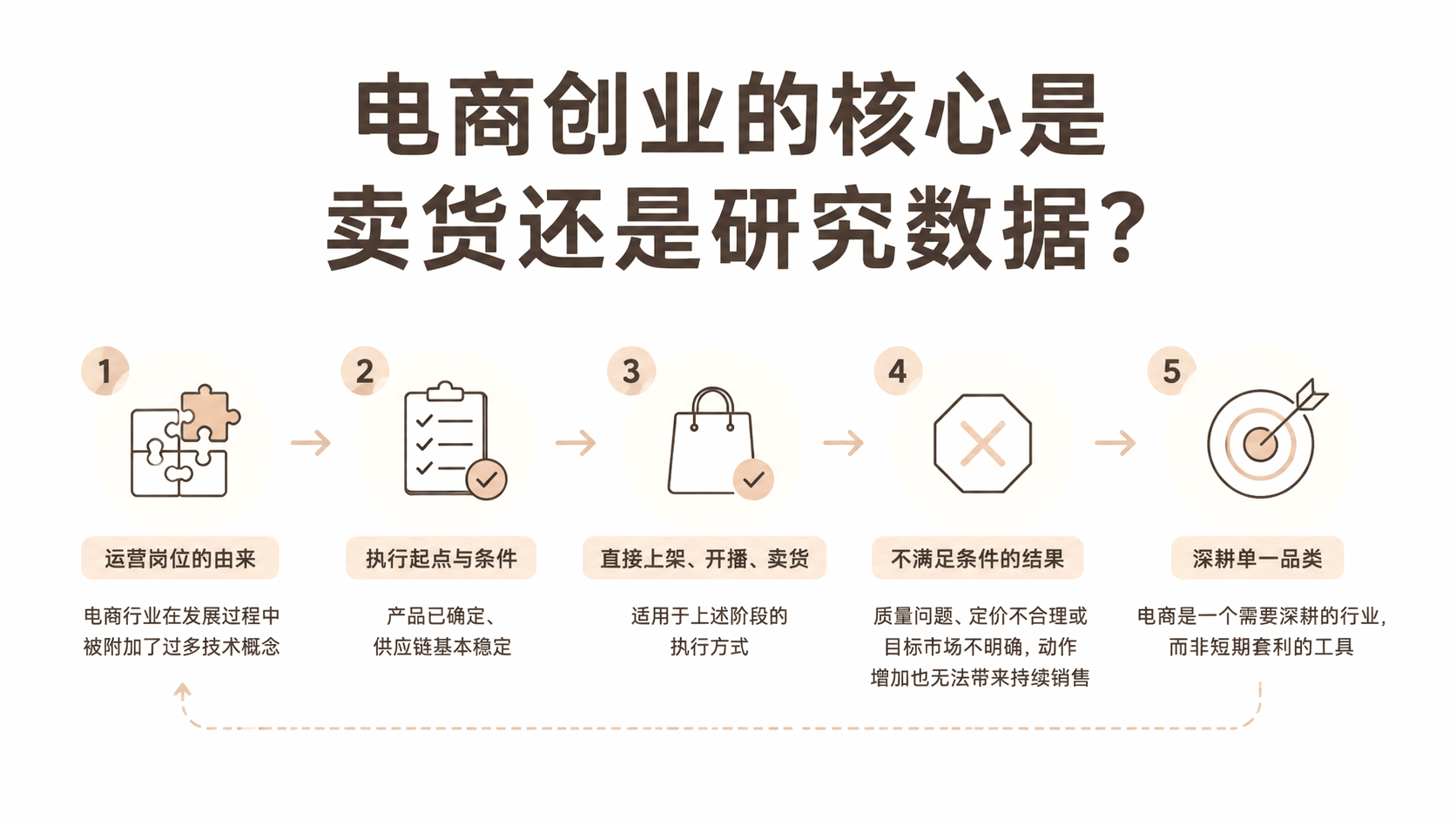 电商创业的核心是卖货还是研究数据？ 文章主题框架图