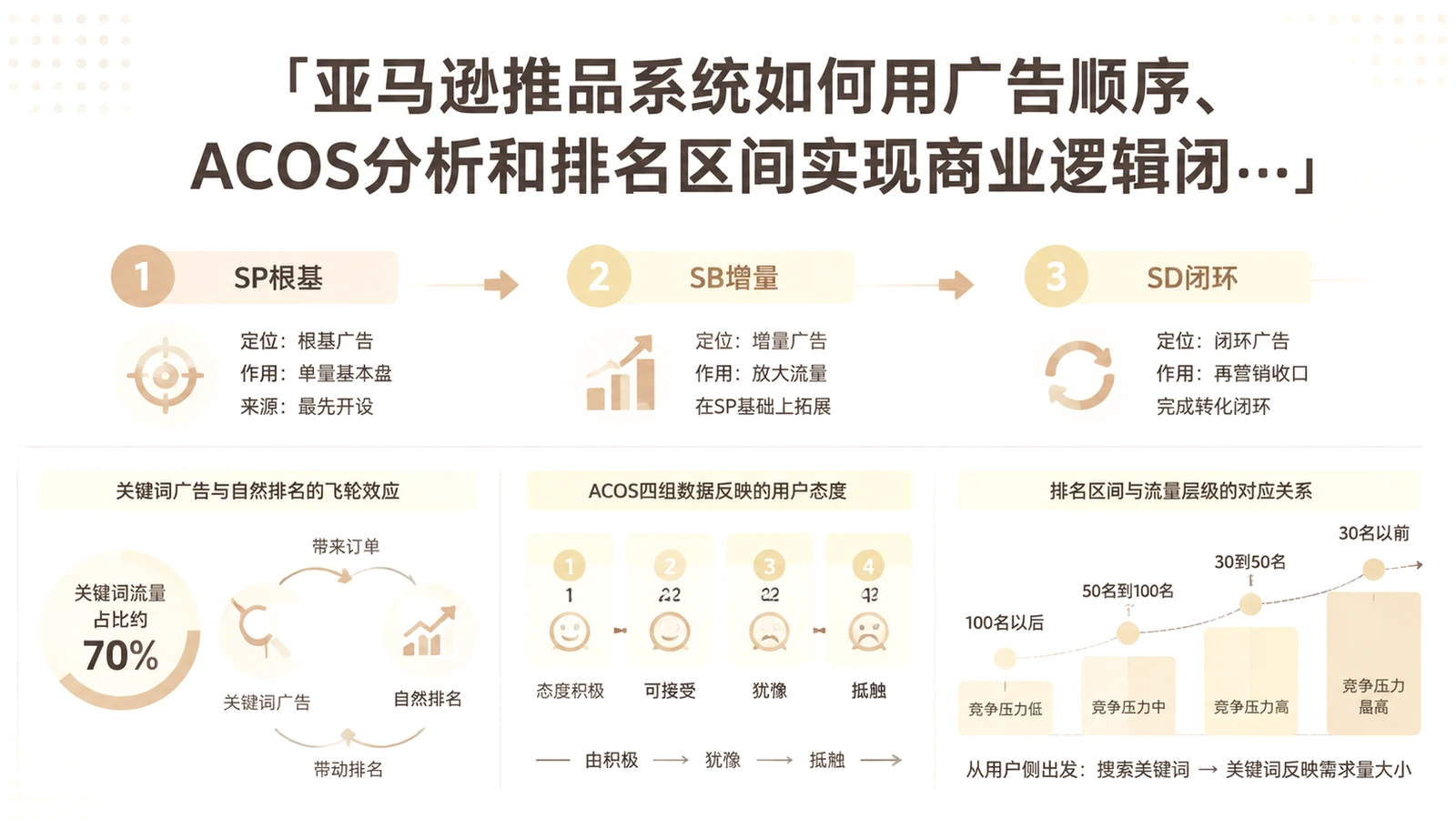 亚马逊推品系统如何用广告顺序、ACOS分析和排名区间实现商业逻辑闭环？ 文章主题框架图