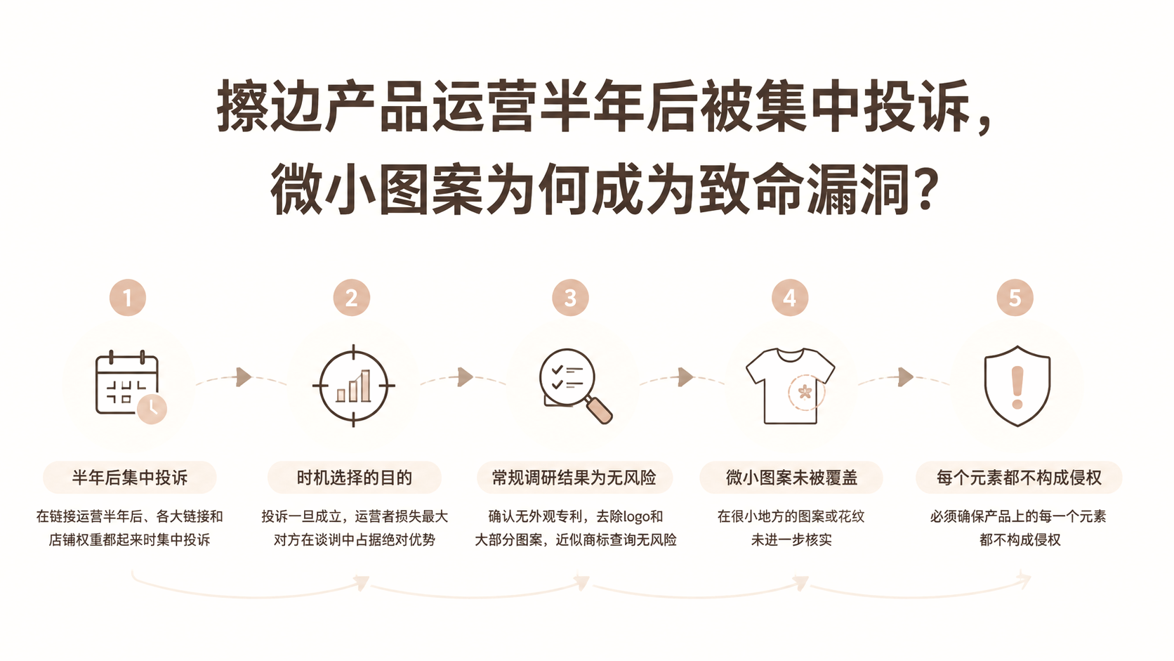擦边产品运营半年后被集中投诉，微小图案为何成为致命漏洞？ 文章主题框架图