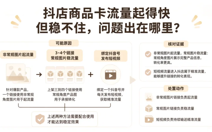 抖店商品卡流量起得快但稳不住，问题出在哪里？ 文章主题框架图