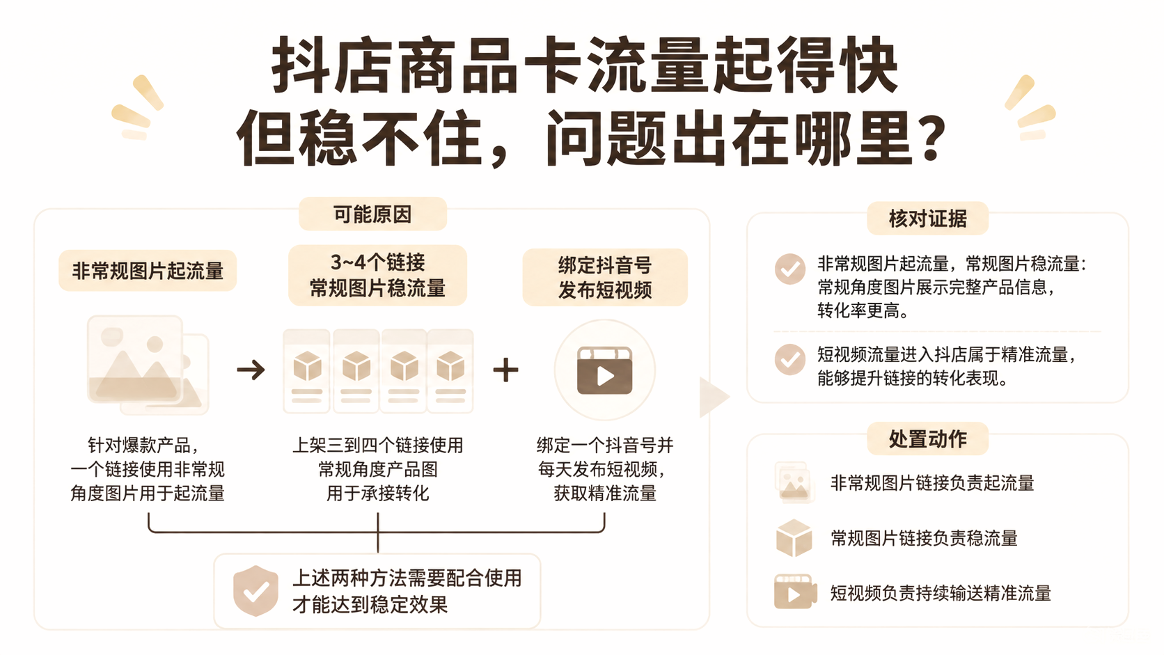 抖店商品卡流量起得快但稳不住，问题出在哪里？ 文章主题框架图