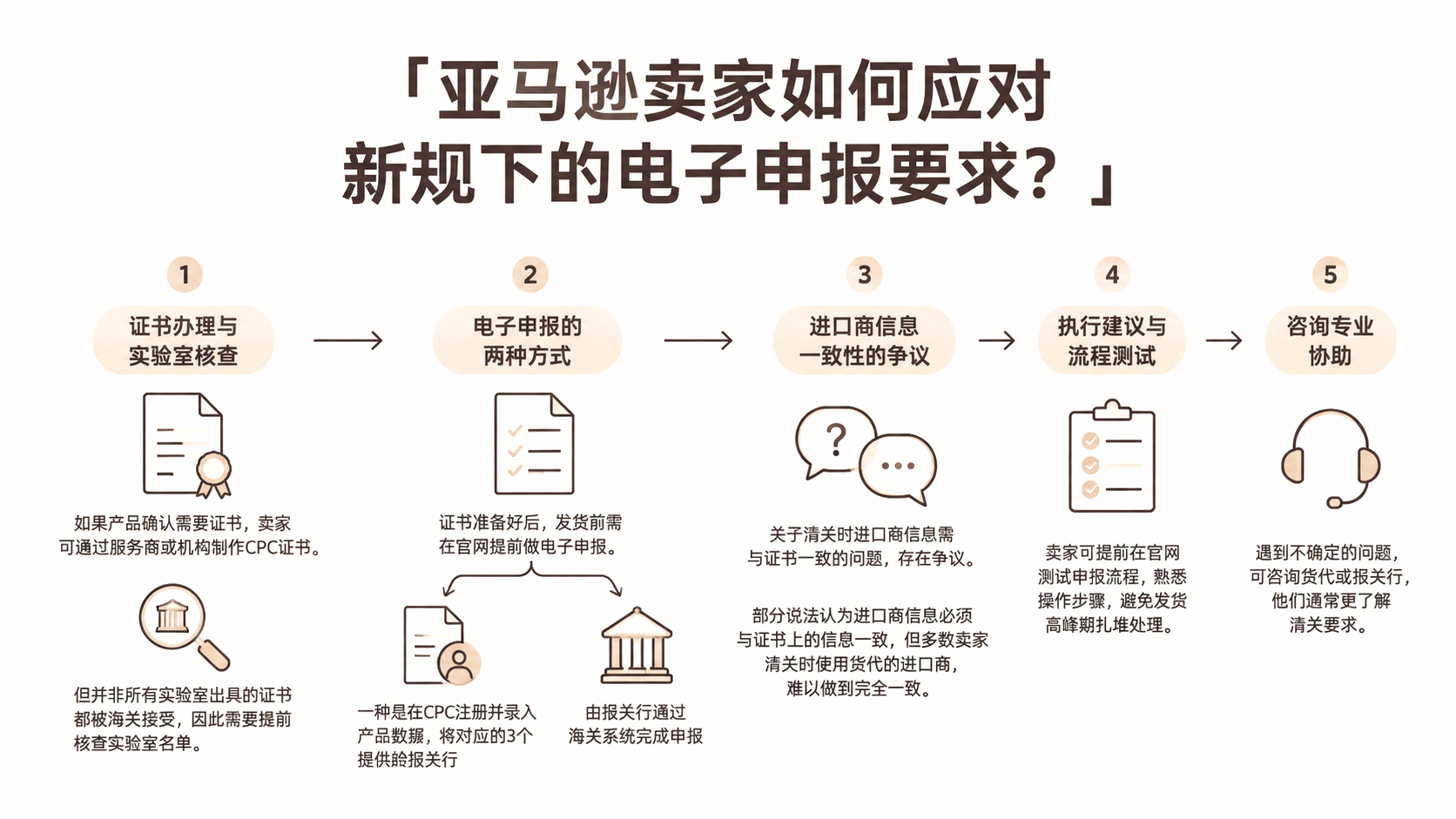 亚马逊卖家如何应对新规下的电子申报要求？ 文章主题框架图