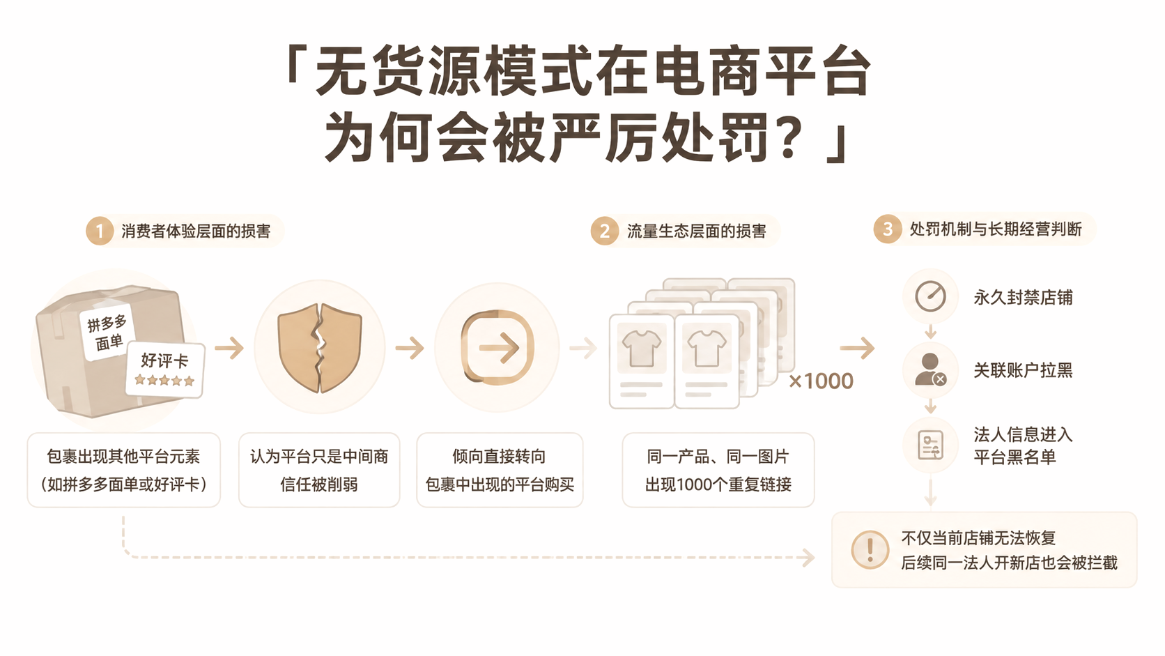 无货源模式在电商平台为何会被严厉处罚？ 文章主题框架图