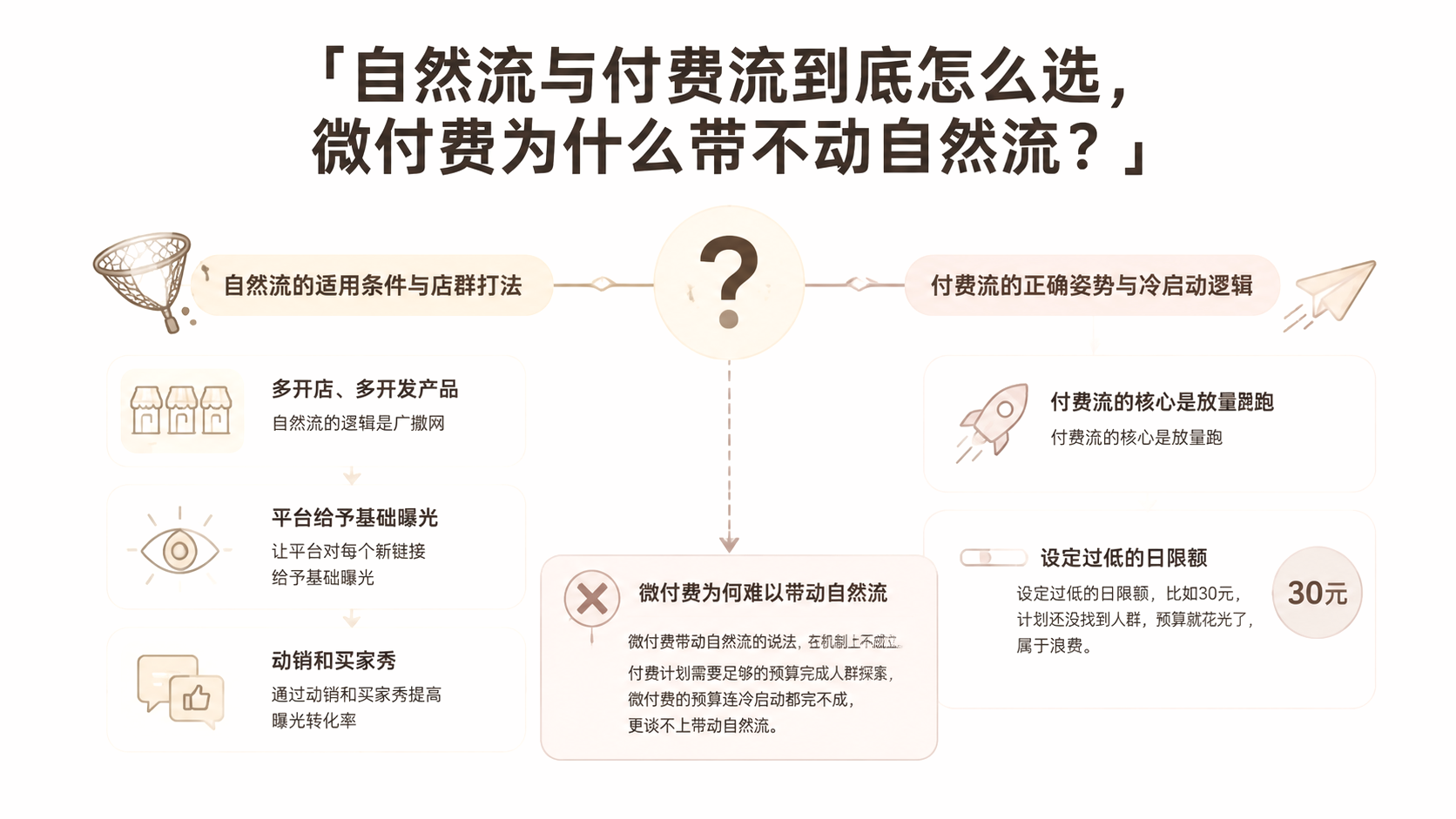 自然流与付费流到底怎么选，微付费为什么带不动自然流？ 文章主题框架图
