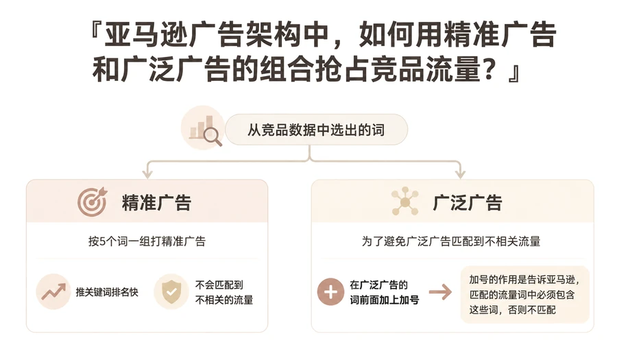 亚马逊广告架构中，如何用精准广告和广泛广告的组合抢占竞品流量？ 文章主题框架图