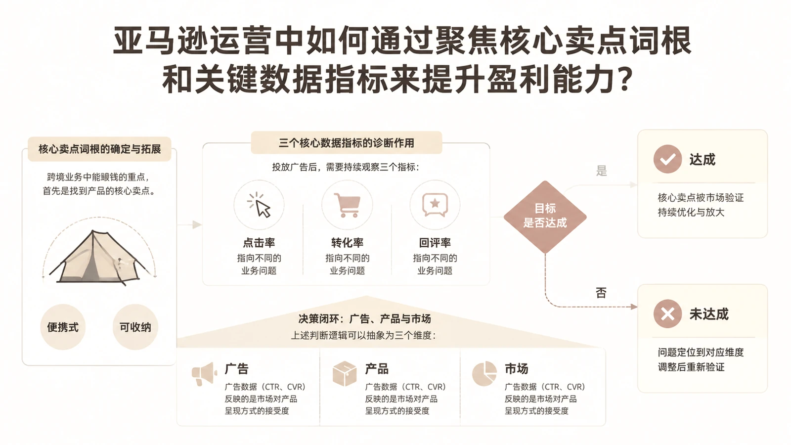 亚马逊运营中如何通过聚焦核心卖点词根和关键数据指标来提升盈利能力？ 文章主题框架图