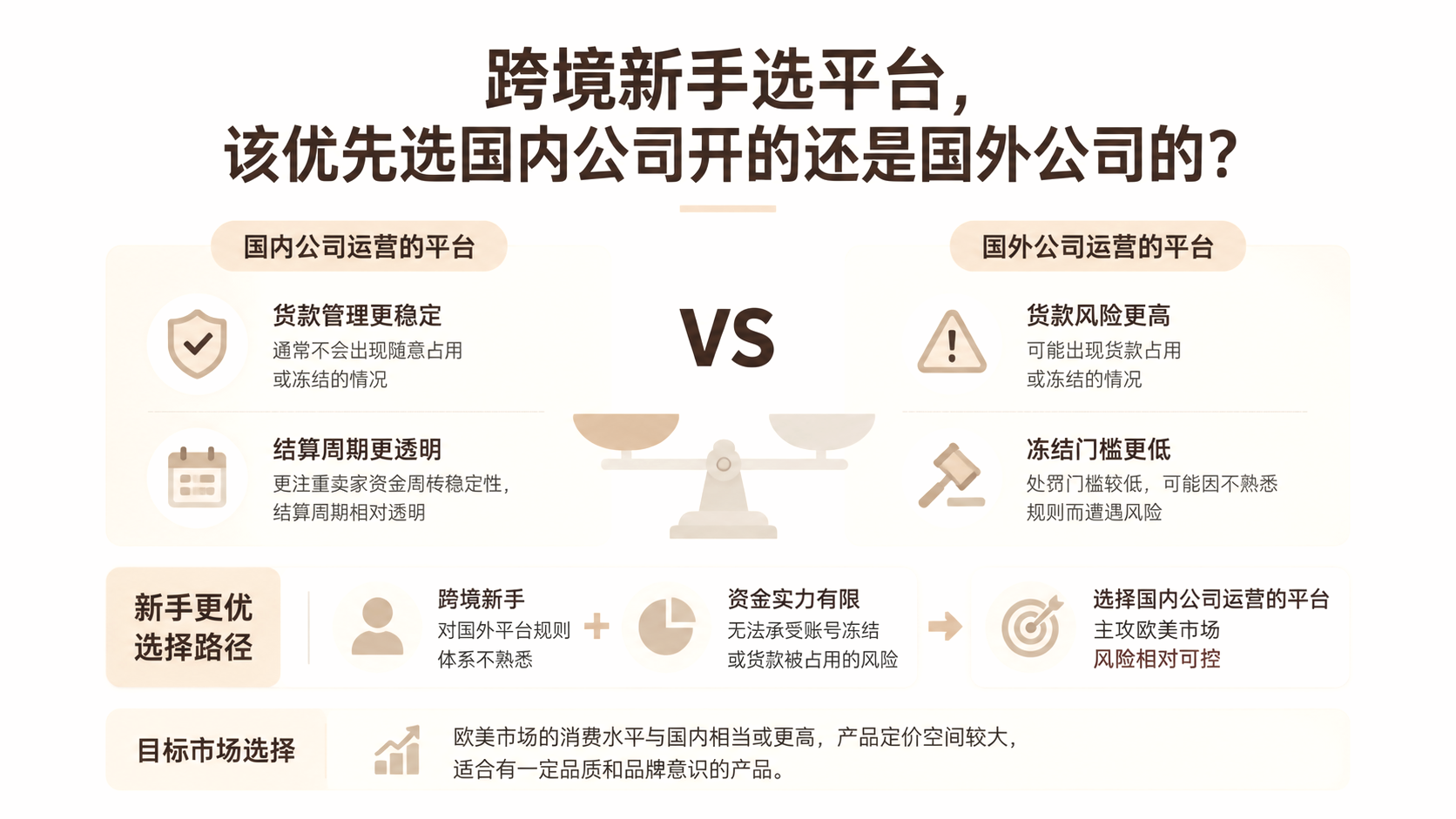 跨境新手选平台，该优先选国内公司开的还是国外公司的？ 文章主题框架图