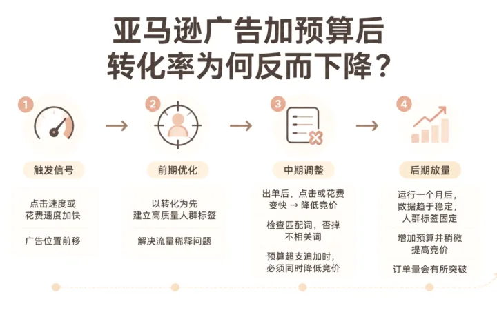 亚马逊广告加预算后转化率为何反而下降？ 文章主题框架图