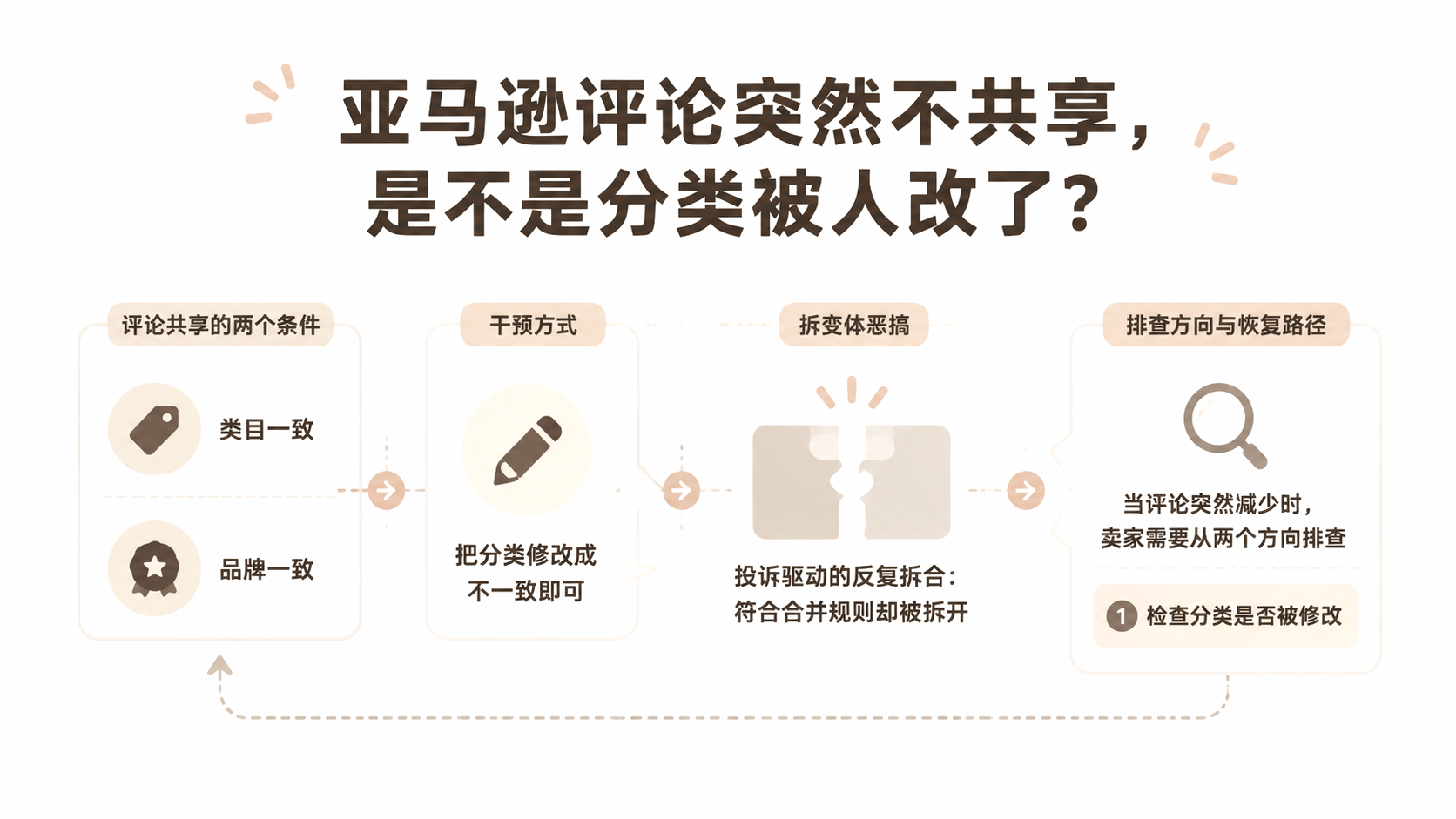 亚马逊评论突然不共享，是不是分类被人改了？ 文章主题框架图