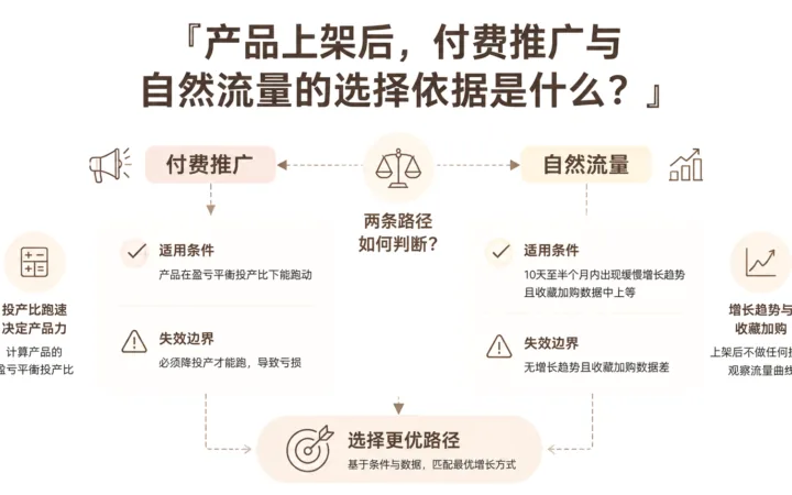 产品上架后，付费推广与自然流量的选择依据是什么？ 文章主题框架图